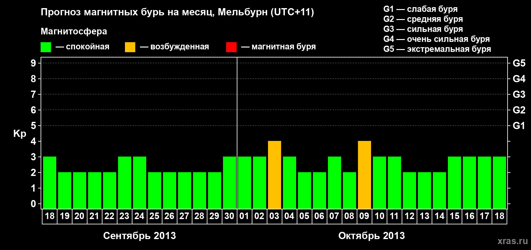 Прогноз максимального суточного геомагнитного индекса Kp на <b>1 месяц</b> (31 день) <b>с 18 сентября по 18 октября 2013 г</b>
