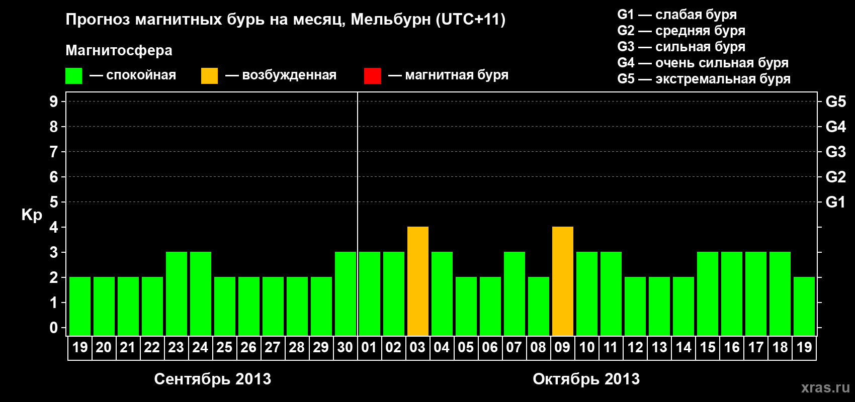 Прогноз максимального суточного геомагнитного индекса Kp на <b>1 месяц</b> (31 день) <b>с 19 сентября по 19 октября 2013 г</b>