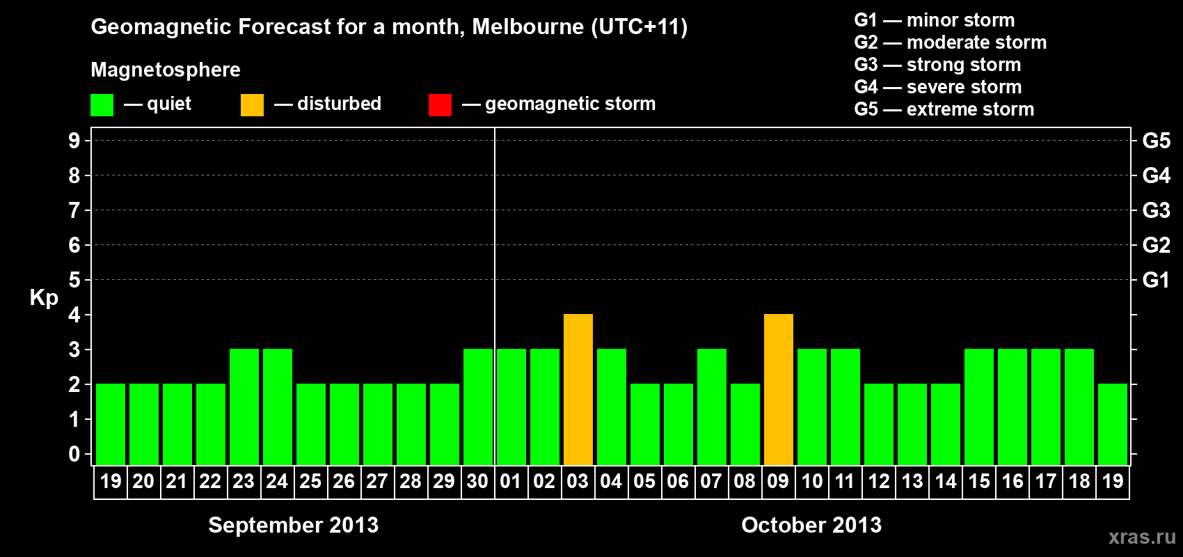 Forecast of the daily maximal value of geomagnetic index Kp for <b>1 month</b> (31 days) <b>from Sep 19, 2013 to Oct 19, 2013</b>