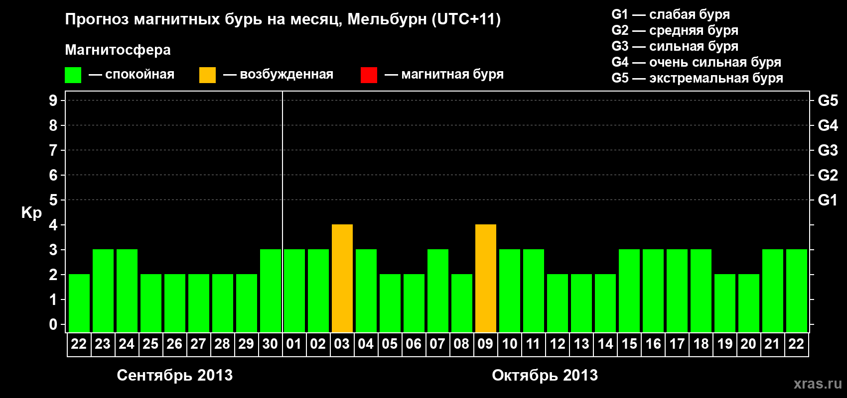 Прогноз максимального суточного геомагнитного индекса Kp на <b>1 месяц</b> (31 день) <b>с 22 сентября по 22 октября 2013 г</b>