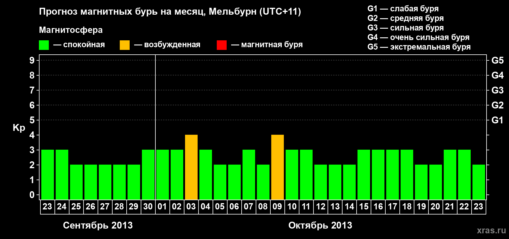 Прогноз максимального суточного геомагнитного индекса Kp на <b>1 месяц</b> (31 день) <b>с 23 сентября по 23 октября 2013 г</b>