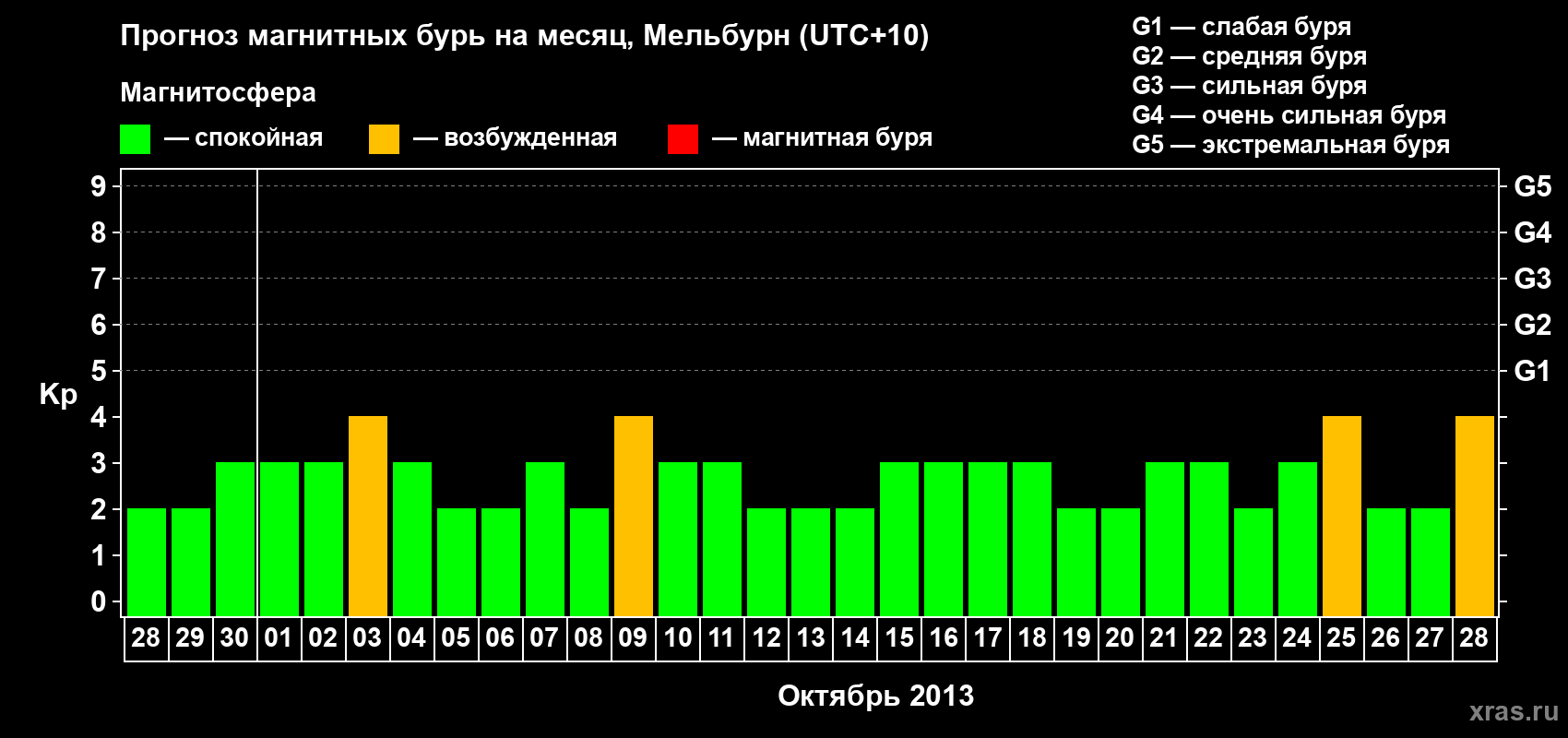 Прогноз максимального суточного геомагнитного индекса Kp на <b>1 месяц</b> (31 день) <b>с 28 сентября по 28 октября 2013 г</b>