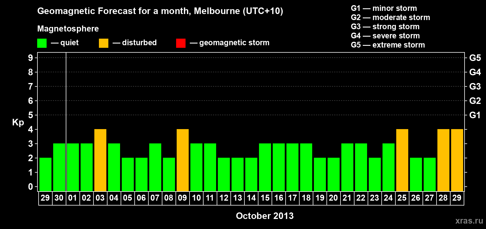 Forecast of the daily maximal value of geomagnetic index Kp for <b>1 month</b> (31 days) <b>from Sep 29, 2013 to Oct 29, 2013</b>