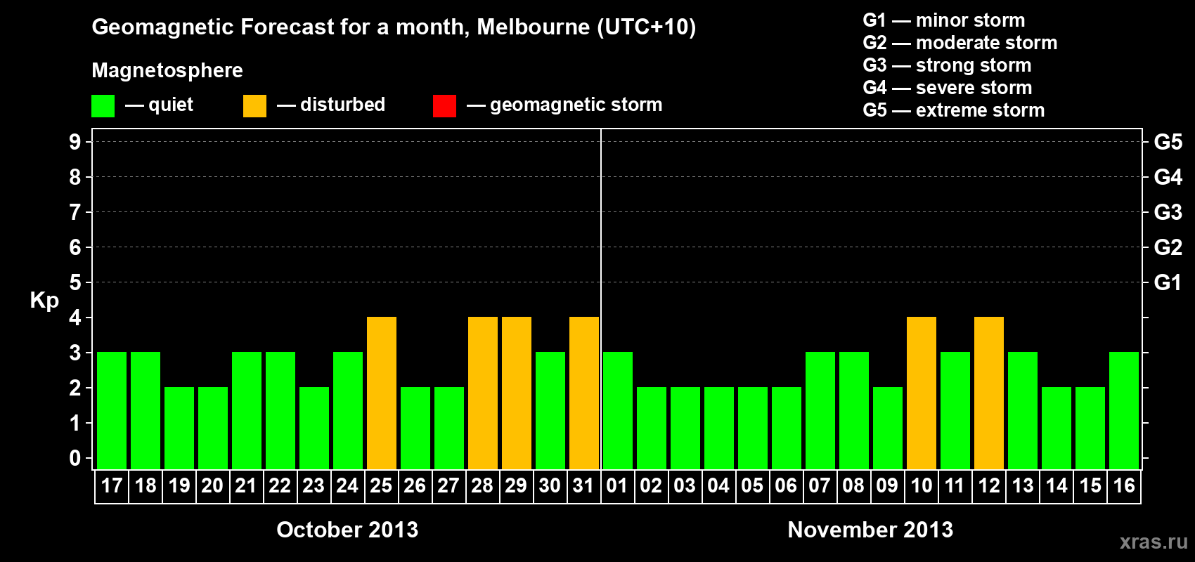Forecast of the daily maximal value of geomagnetic index Kp for <b>1 month</b> (31 days) <b>from Oct 17, 2013 to Nov 16, 2013</b>