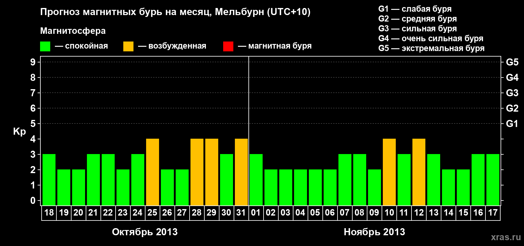 Прогноз максимального суточного геомагнитного индекса Kp на <b>1 месяц</b> (31 день) <b>с 18 октября по 17 ноября 2013 г</b>