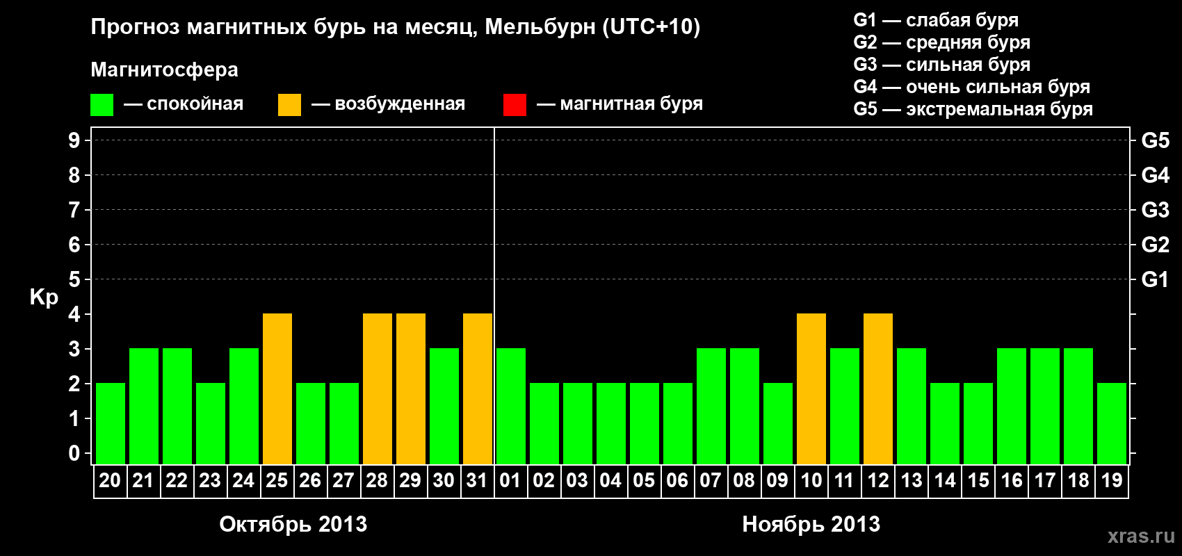 Прогноз максимального суточного геомагнитного индекса Kp на <b>1 месяц</b> (31 день) <b>с 20 октября по 19 ноября 2013 г</b>