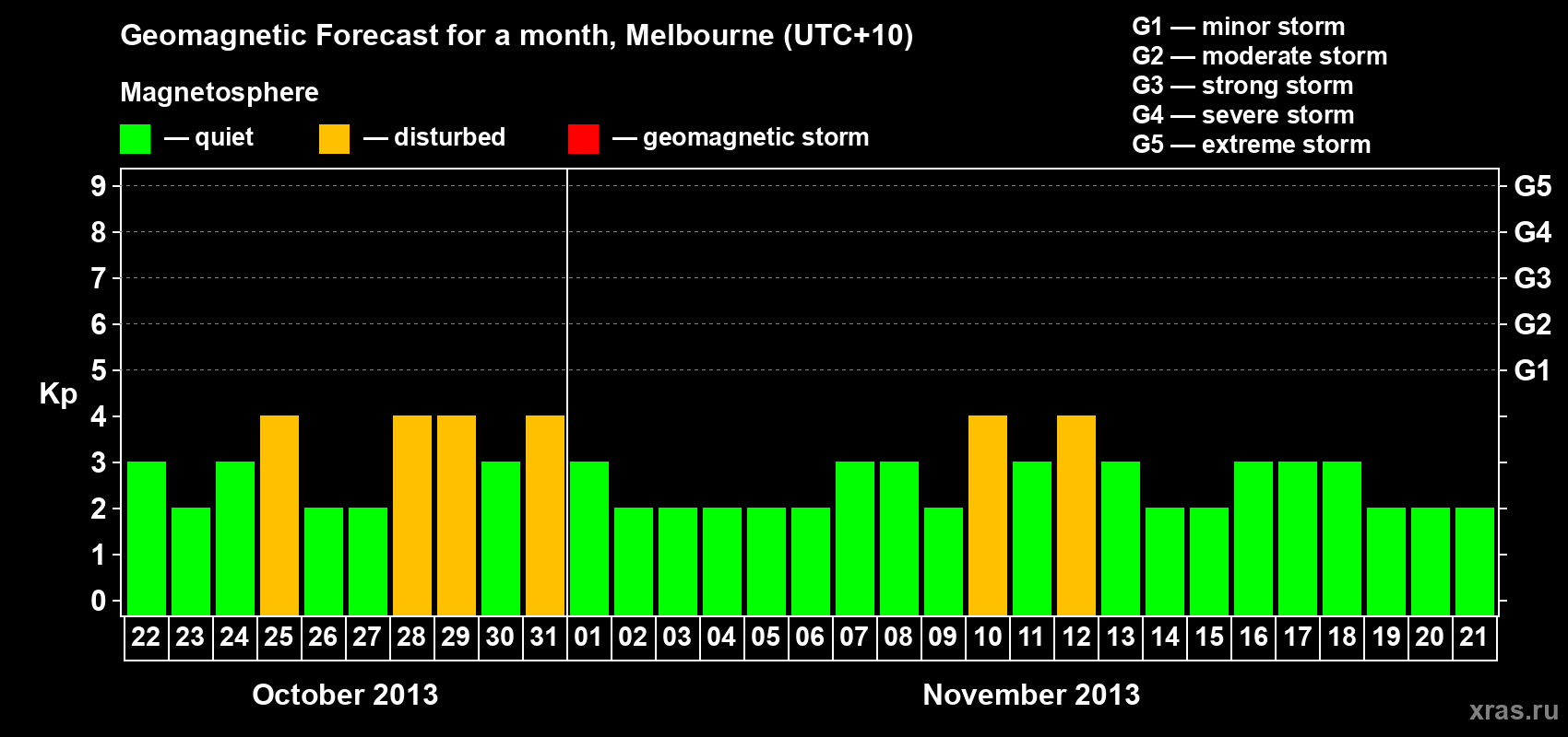 Forecast of the daily maximal value of geomagnetic index Kp for <b>1 month</b> (31 days) <b>from Oct 22, 2013 to Nov 21, 2013</b>