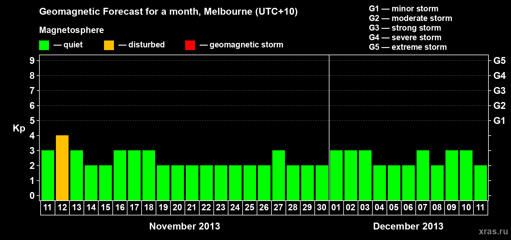 Forecast of the daily maximal value of geomagnetic index Kp for <b>1 month</b> (31 days) <b>from Nov 11, 2013 to Dec 11, 2013</b>