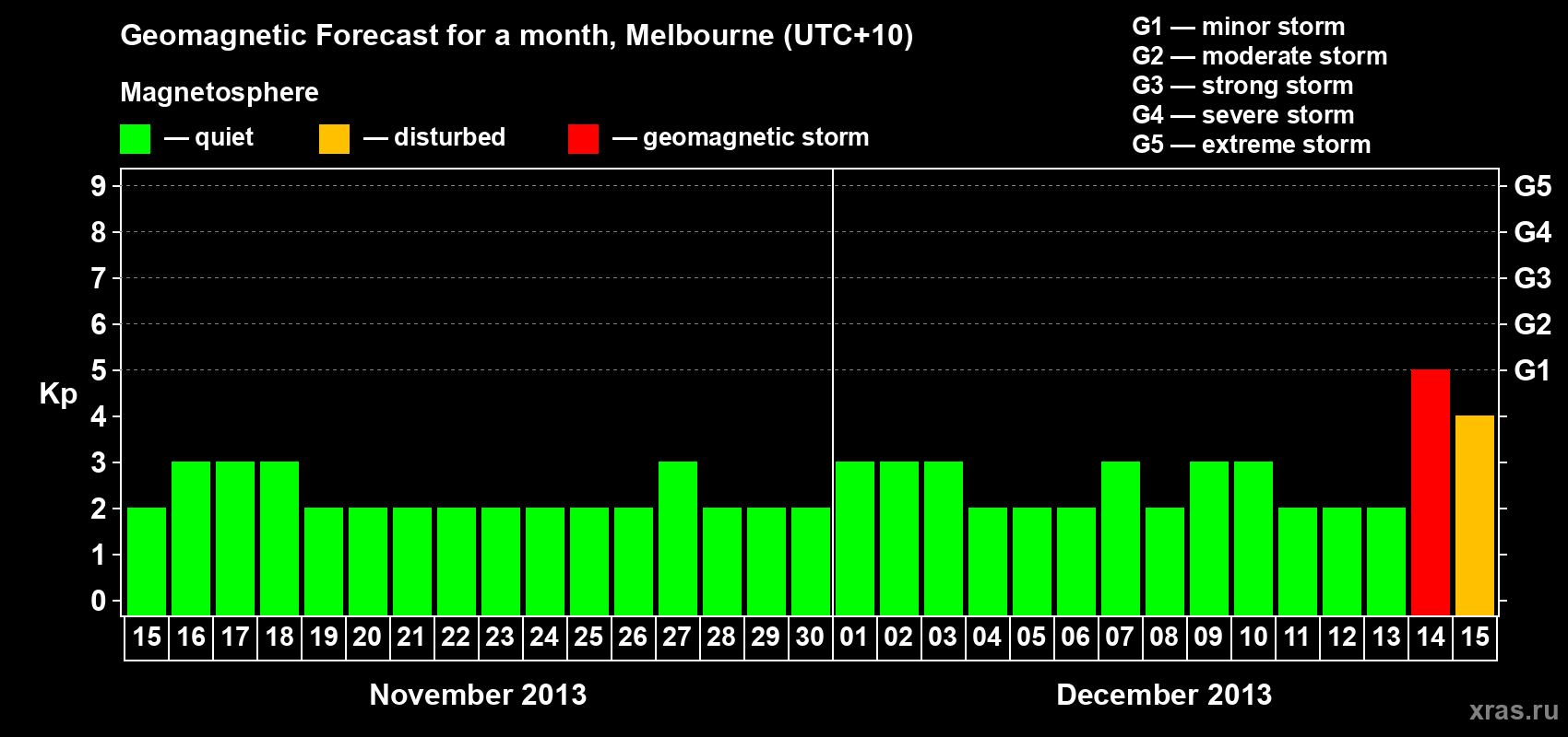 Forecast of the daily maximal value of geomagnetic index Kp for <b>1 month</b> (31 days) <b>from Nov 15, 2013 to Dec 15, 2013</b>