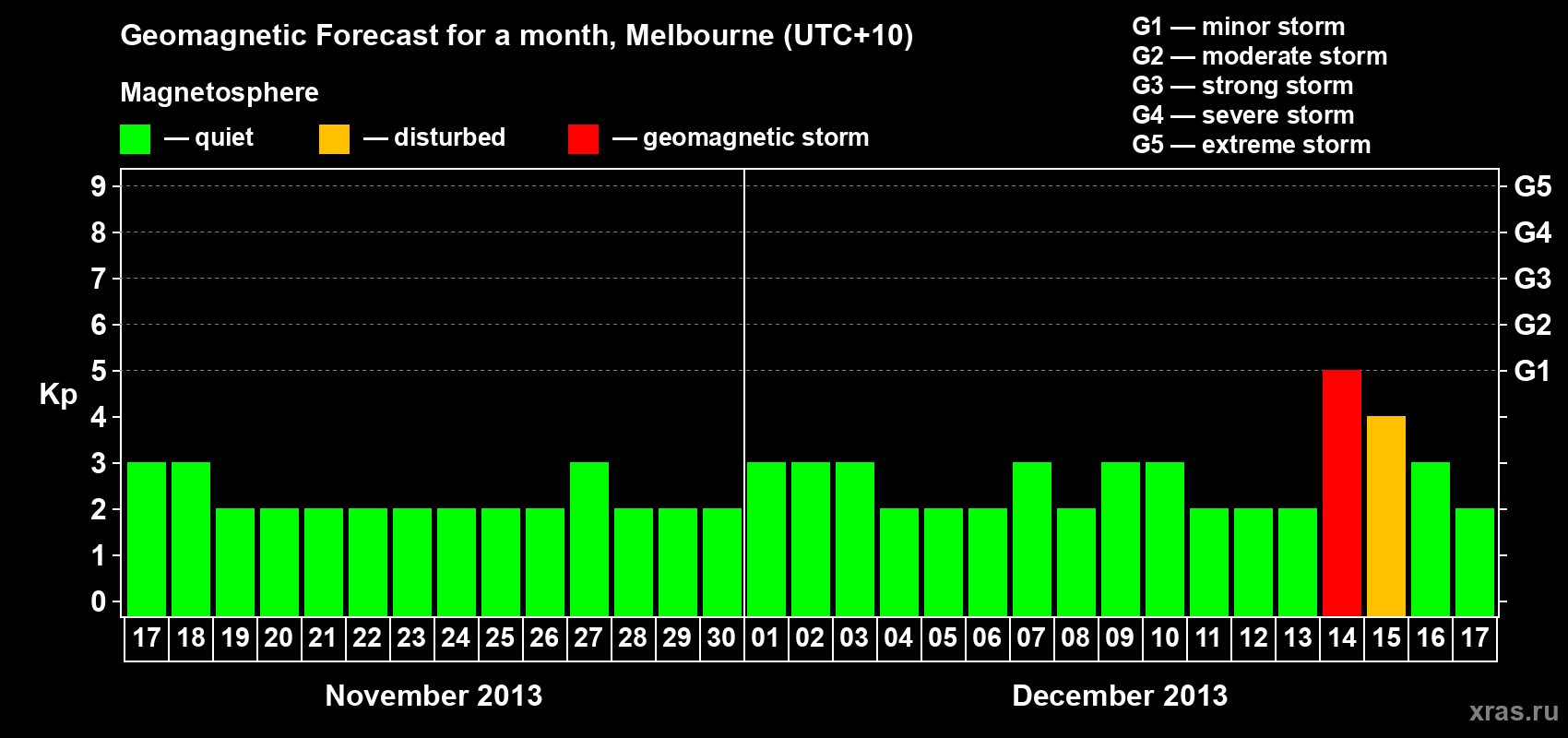Forecast of the daily maximal value of geomagnetic index Kp for <b>1 month</b> (31 days) <b>from Nov 17, 2013 to Dec 17, 2013</b>
