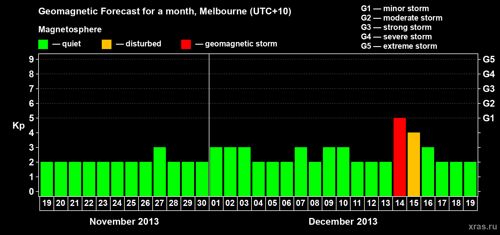 Forecast of the daily maximal value of geomagnetic index Kp for <b>1 month</b> (31 days) <b>from Nov 19, 2013 to Dec 19, 2013</b>
