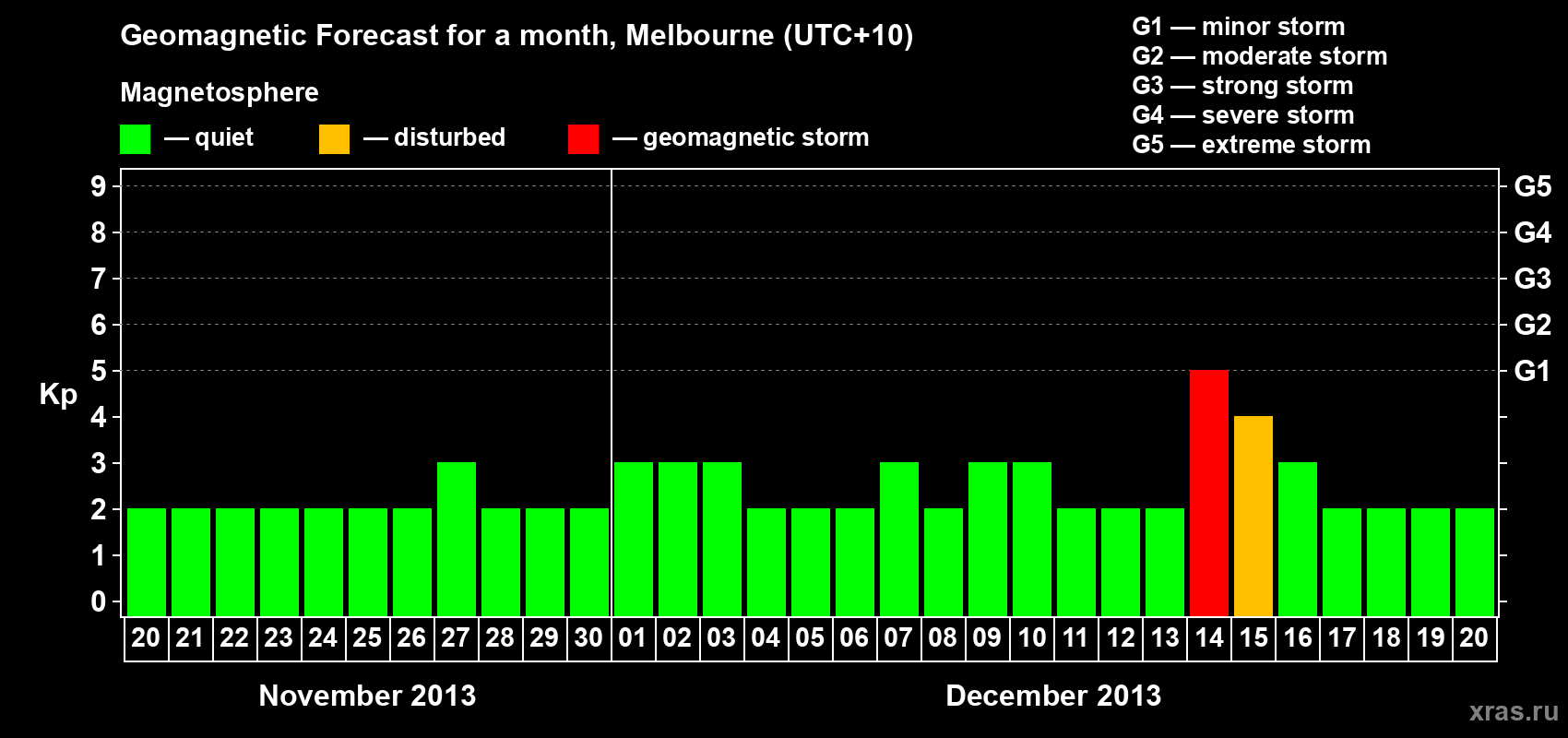 Forecast of the daily maximal value of geomagnetic index Kp for <b>1 month</b> (31 days) <b>from Nov 20, 2013 to Dec 20, 2013</b>