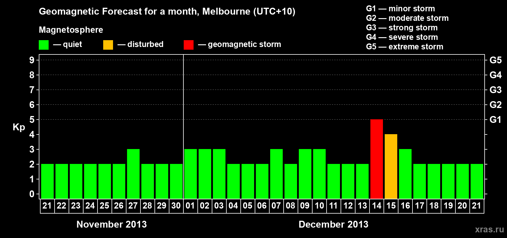 Forecast of the daily maximal value of geomagnetic index Kp for <b>1 month</b> (31 days) <b>from Nov 21, 2013 to Dec 21, 2013</b>