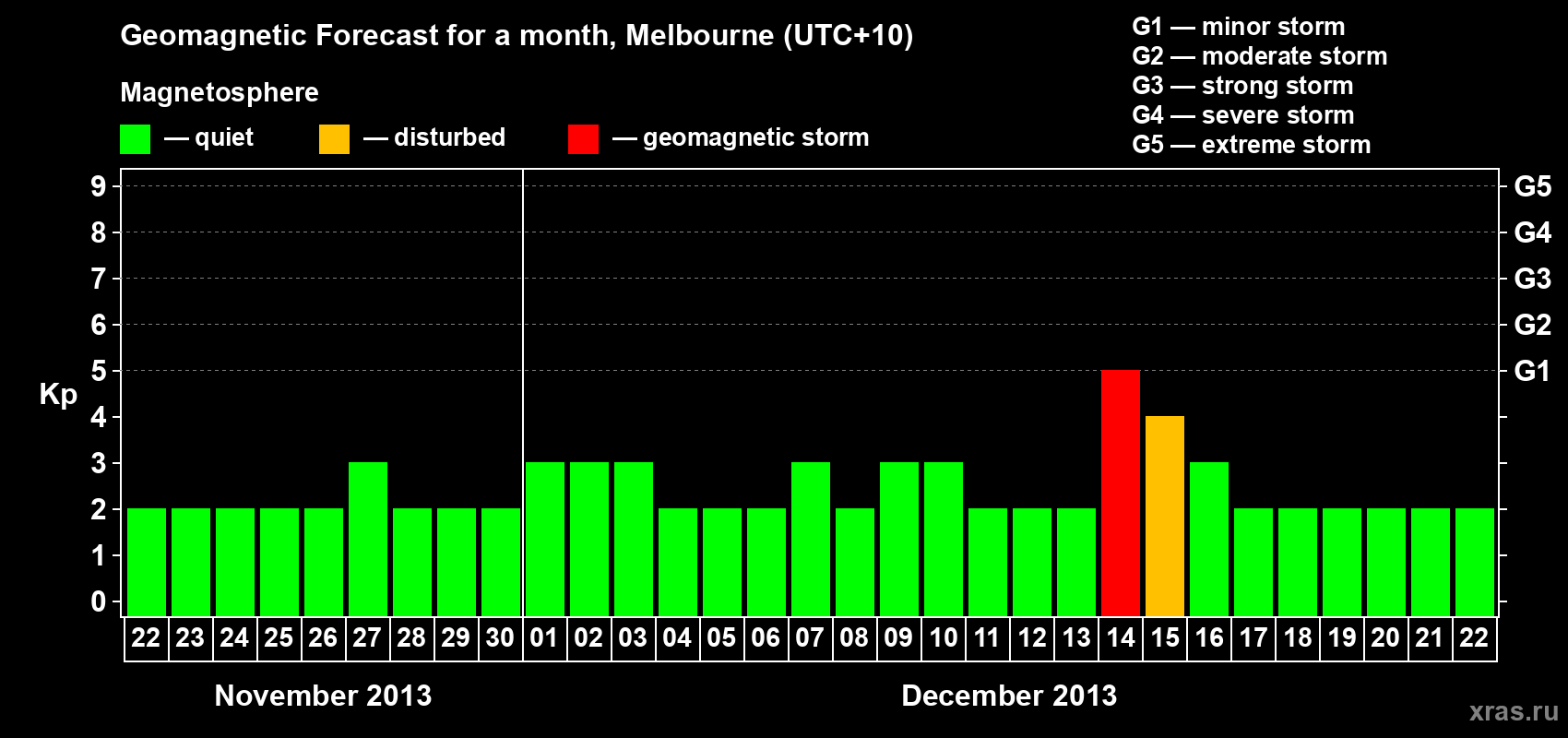 Forecast of the daily maximal value of geomagnetic index Kp for <b>1 month</b> (31 days) <b>from Nov 22, 2013 to Dec 22, 2013</b>