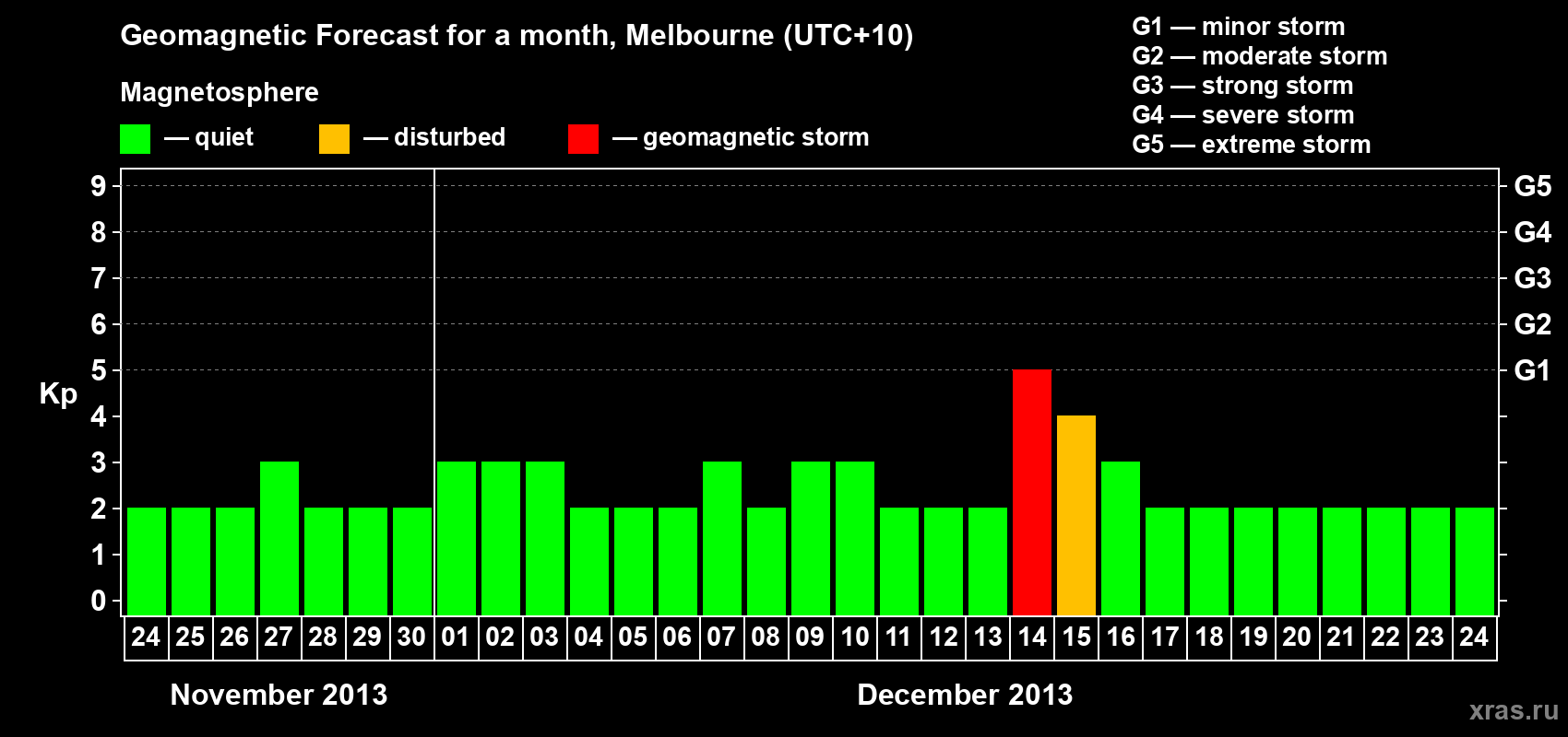 Forecast of the daily maximal value of geomagnetic index Kp for <b>1 month</b> (31 days) <b>from Nov 24, 2013 to Dec 24, 2013</b>