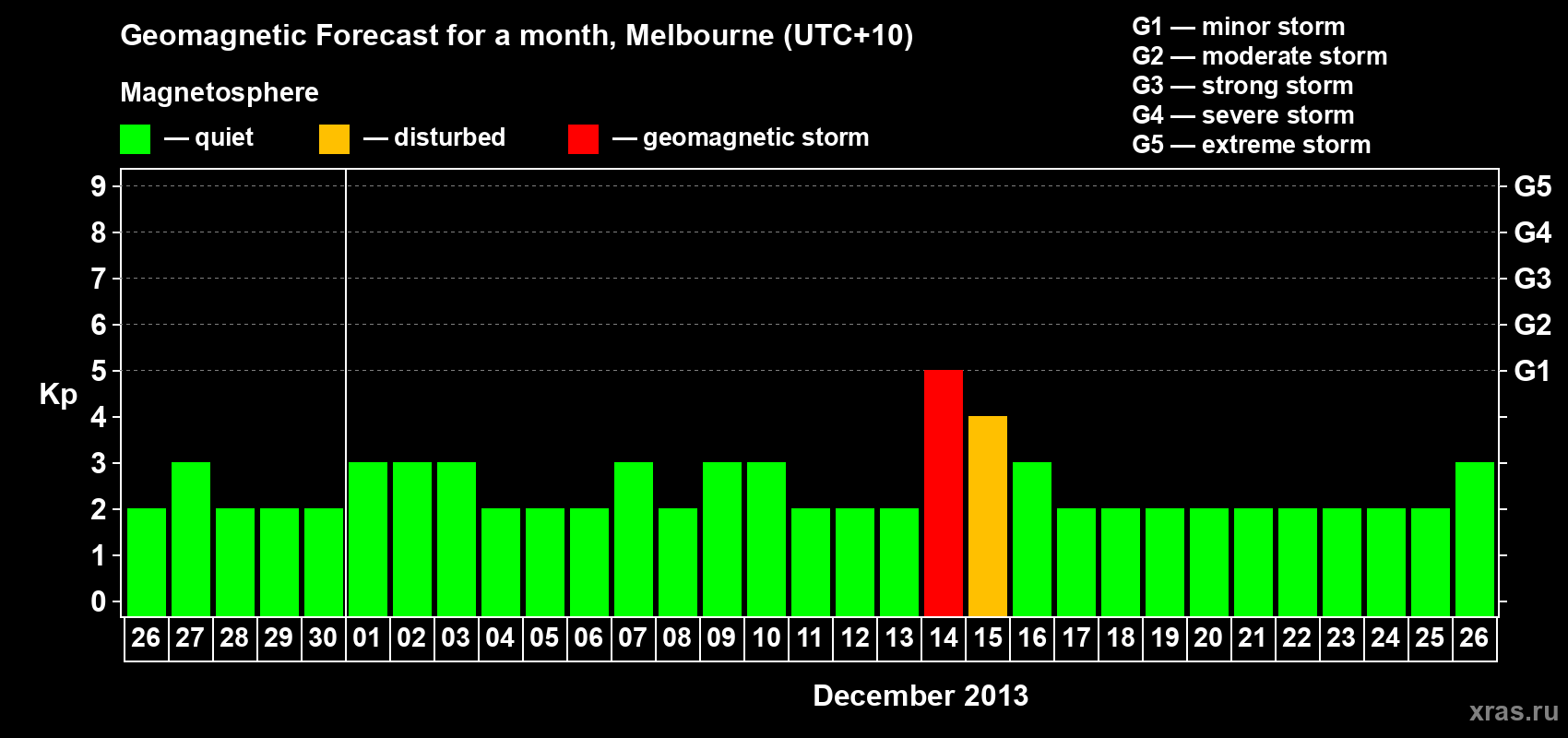 Forecast of the daily maximal value of geomagnetic index Kp for <b>1 month</b> (31 days) <b>from Nov 26, 2013 to Dec 26, 2013</b>