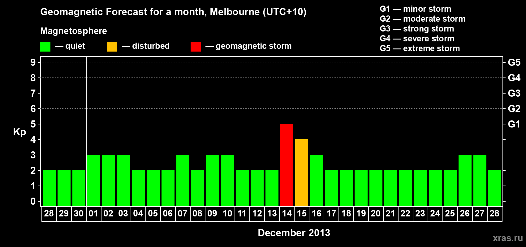 Forecast of the daily maximal value of geomagnetic index Kp for <b>1 month</b> (31 days) <b>from Nov 28, 2013 to Dec 28, 2013</b>