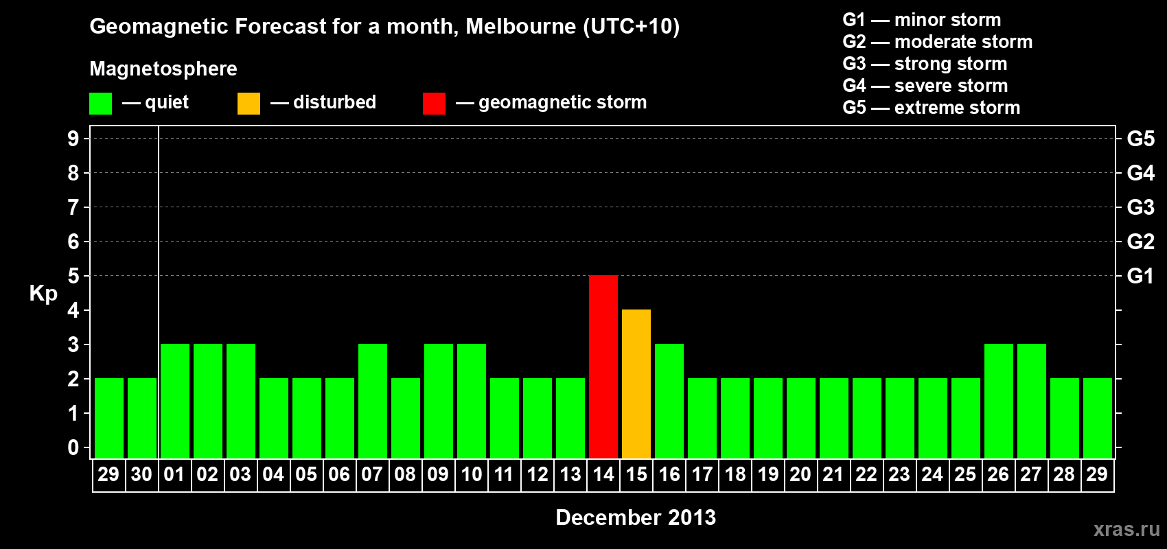Forecast of the daily maximal value of geomagnetic index Kp for <b>1 month</b> (31 days) <b>from Nov 29, 2013 to Dec 29, 2013</b>