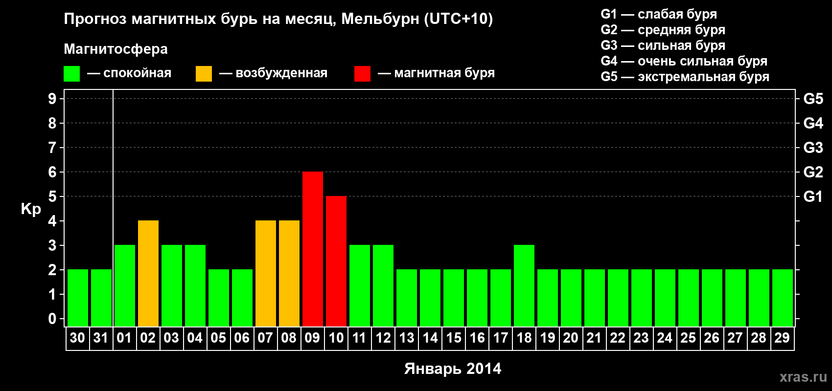 Прогноз максимального суточного геомагнитного индекса Kp на <b>1 месяц</b> (31 день) <b>с 30 декабря 2013 г по 29 января 2014 г</b>