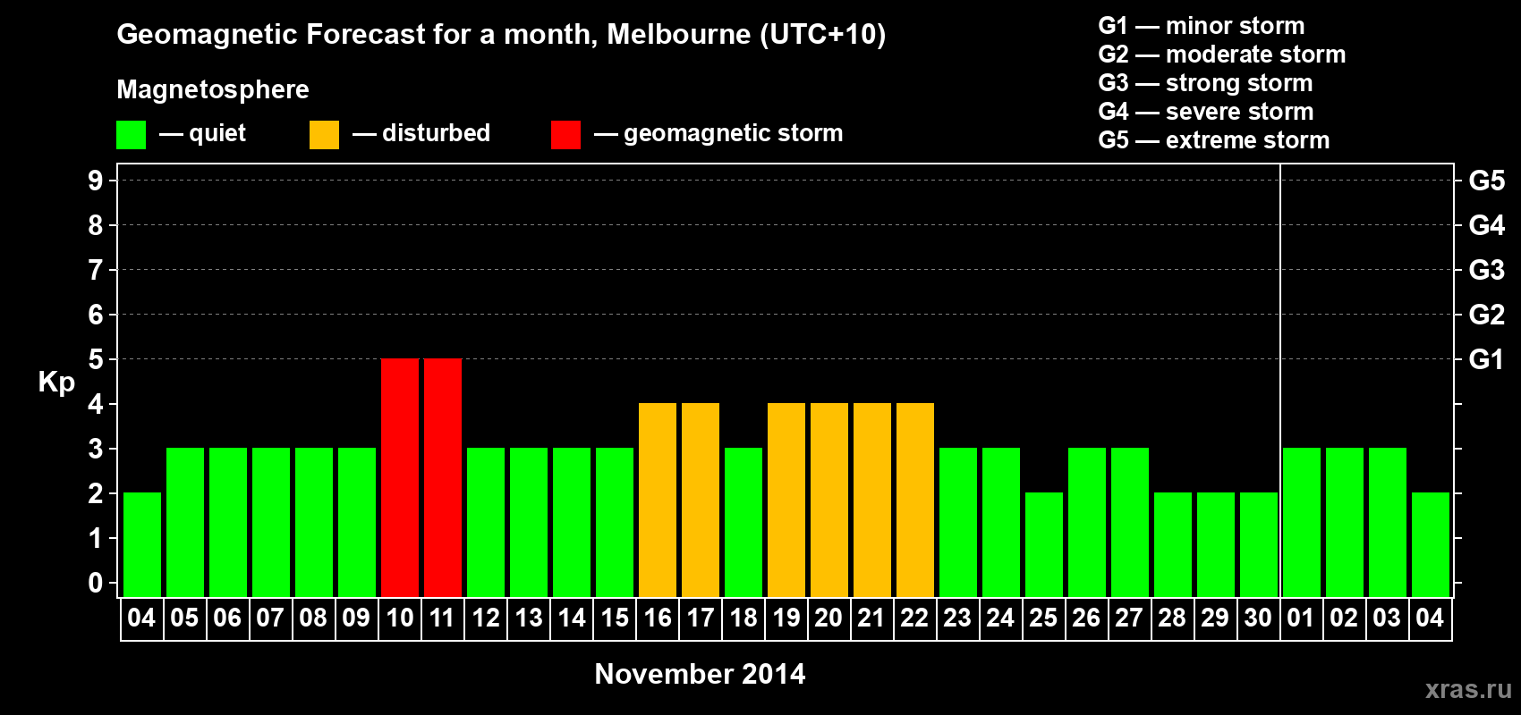 Forecast of the daily maximal value of geomagnetic index Kp for <b>1 month</b> (31 days) <b>from Nov 04, 2014 to Dec 04, 2014</b>