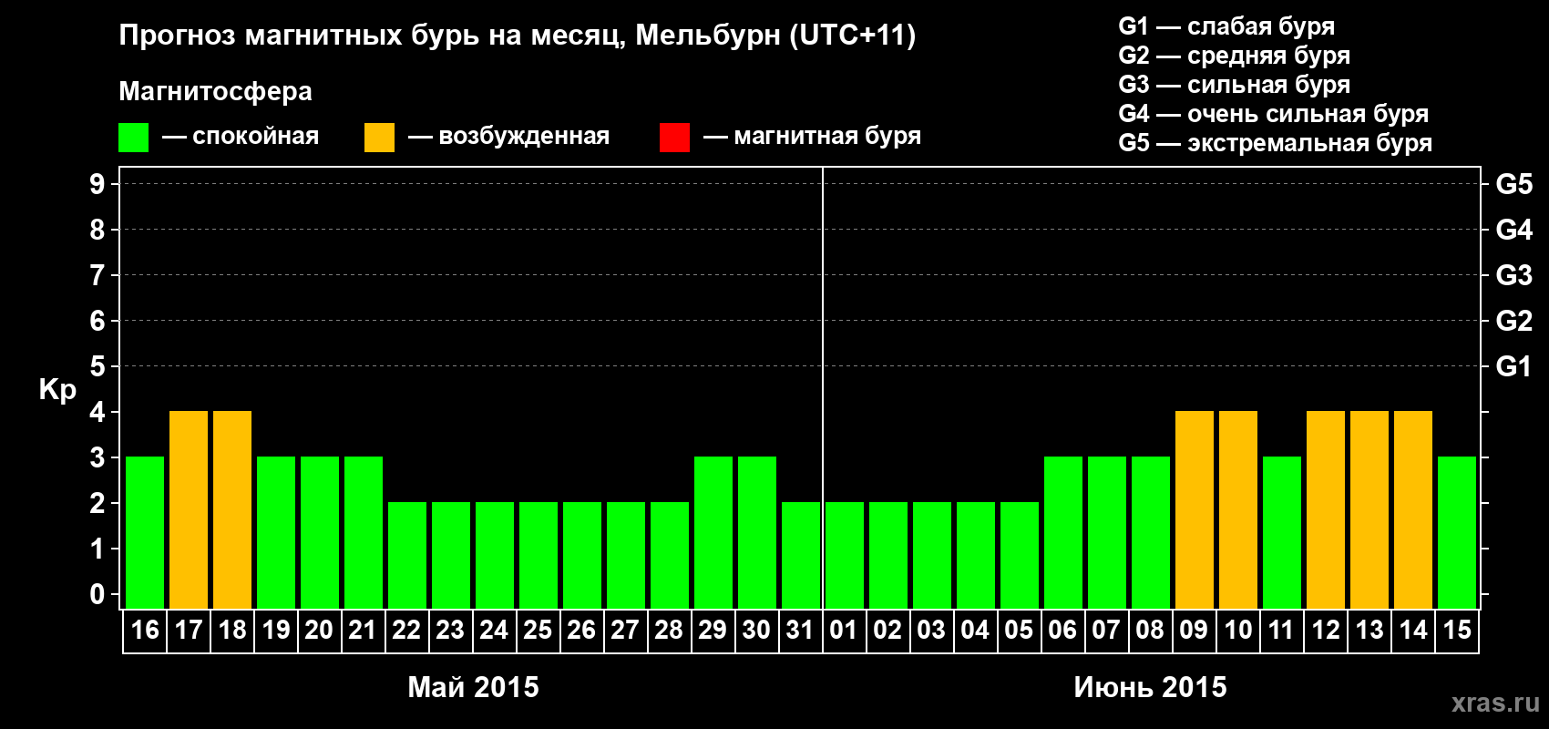 Прогноз максимального суточного геомагнитного индекса Kp на <b>1 месяц</b> (31 день) <b>с 16 мая по 15 июня 2015 г</b>