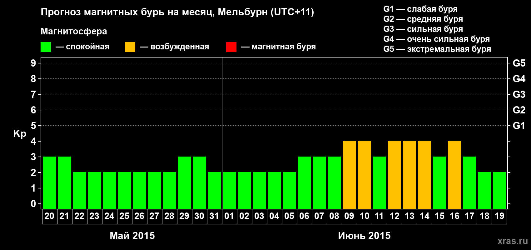 Прогноз максимального суточного геомагнитного индекса Kp на <b>1 месяц</b> (31 день) <b>с 20 мая по 19 июня 2015 г</b>
