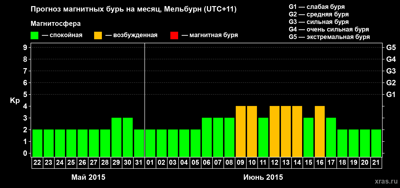 Прогноз максимального суточного геомагнитного индекса Kp на <b>1 месяц</b> (31 день) <b>с 22 мая по 21 июня 2015 г</b>