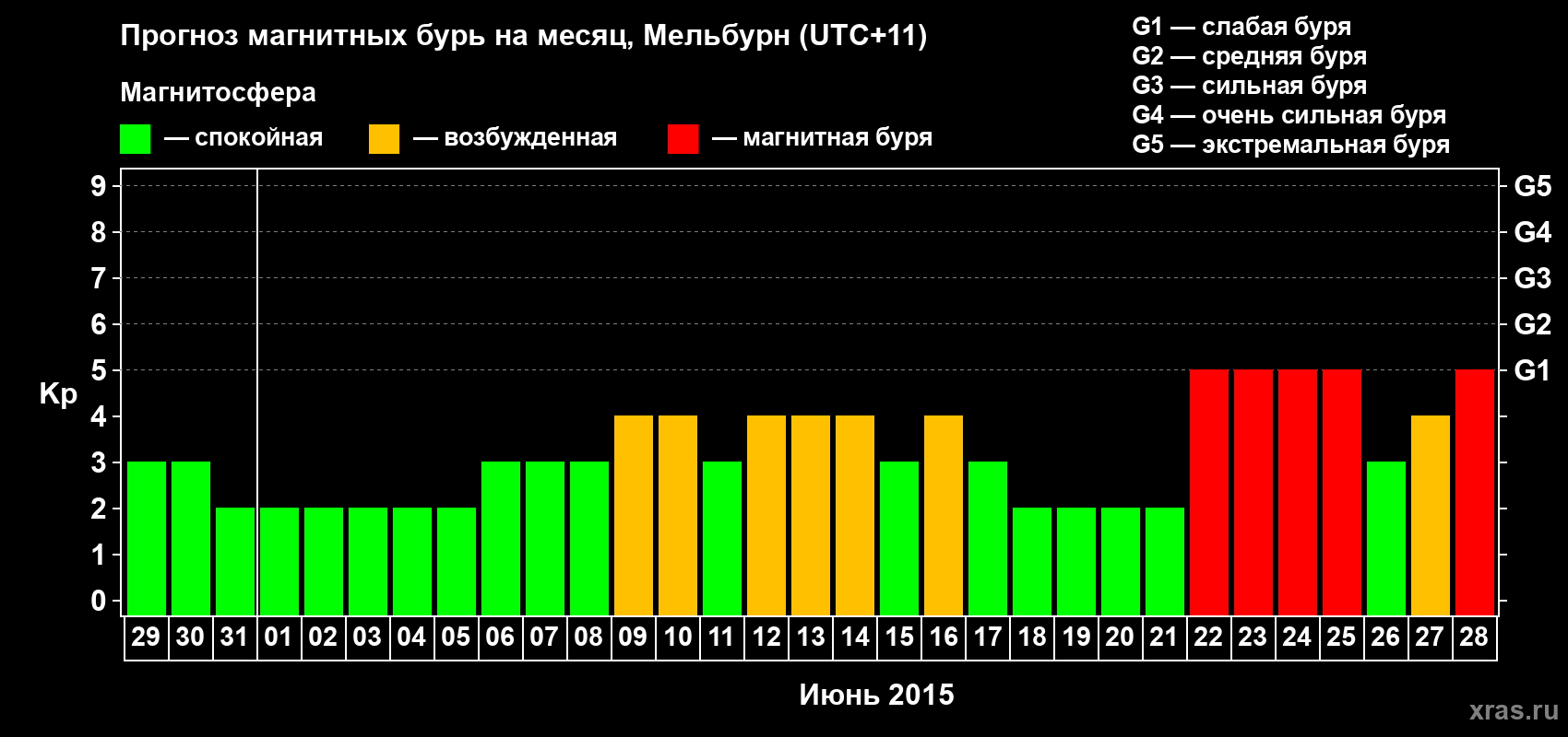 Прогноз максимального суточного геомагнитного индекса Kp на <b>1 месяц</b> (31 день) <b>с 29 мая по 28 июня 2015 г</b>
