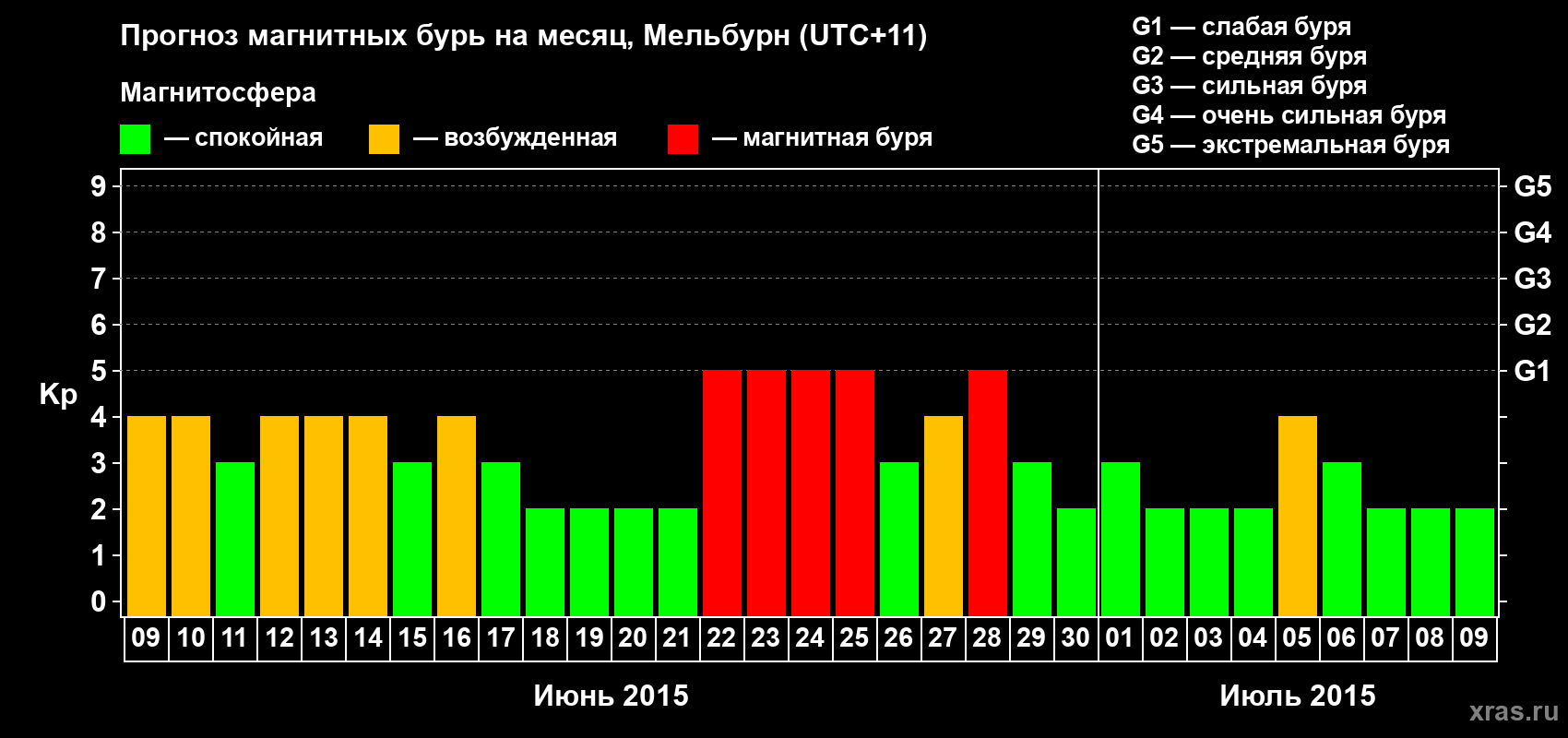 Прогноз максимального суточного геомагнитного индекса Kp на <b>1 месяц</b> (31 день) <b>с 09 июня по 09 июля 2015 г</b>