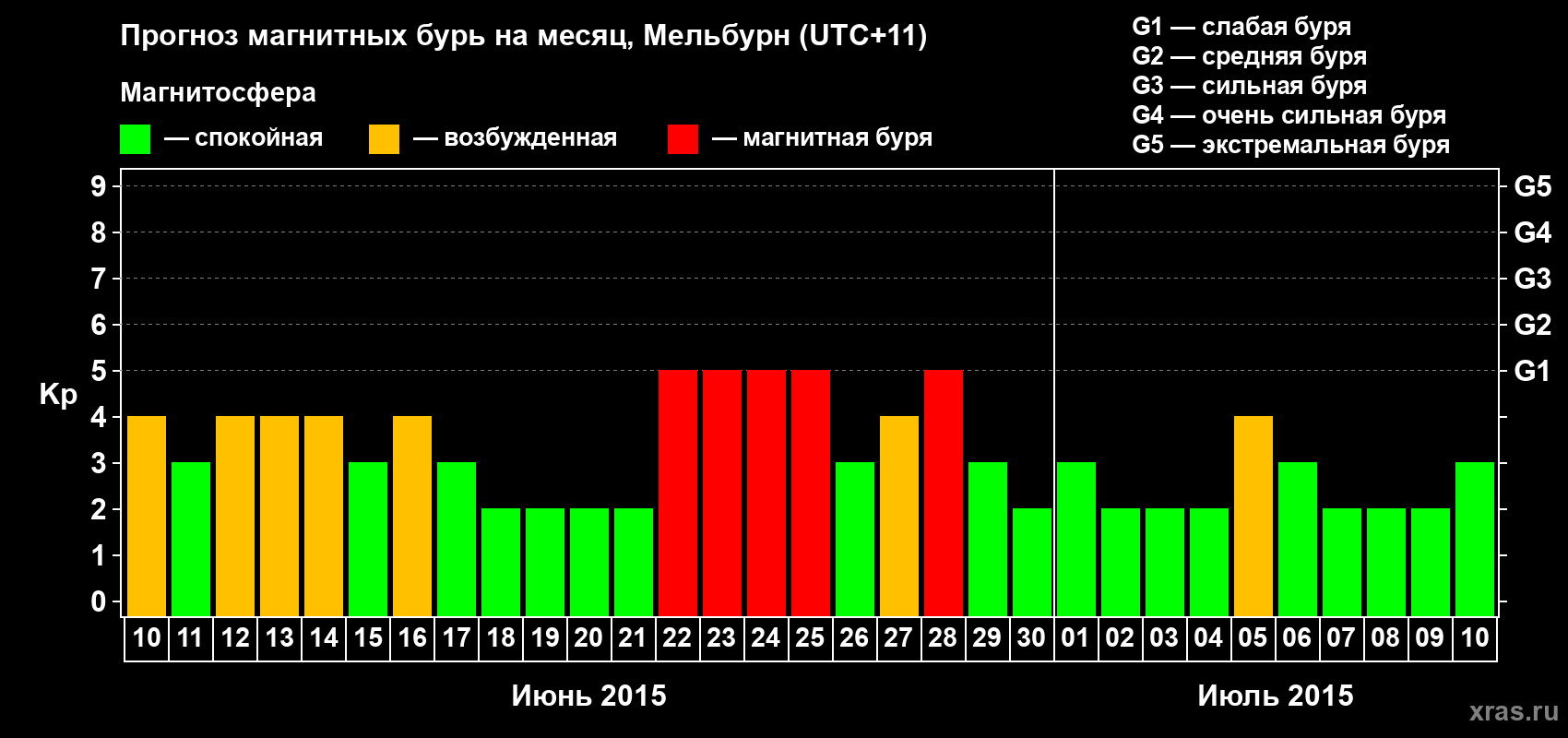 Прогноз максимального суточного геомагнитного индекса Kp на <b>1 месяц</b> (31 день) <b>с 10 июня по 10 июля 2015 г</b>