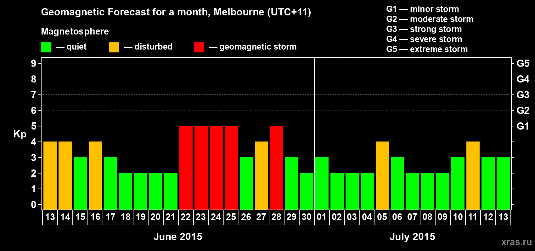 Forecast of the daily maximal value of geomagnetic index Kp for <b>1 month</b> (31 days) <b>from Jun 13, 2015 to Jul 13, 2015</b>