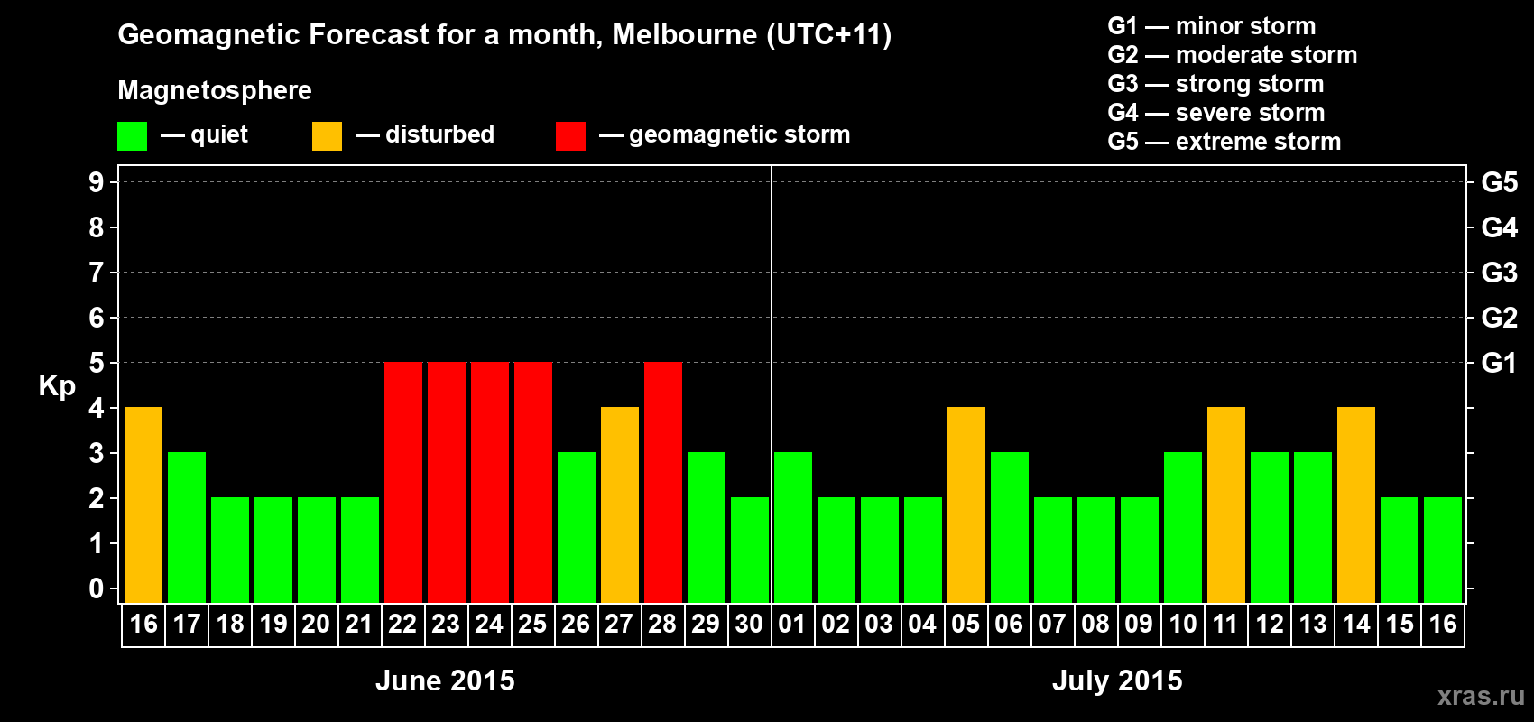 Forecast of the daily maximal value of geomagnetic index Kp for <b>1 month</b> (31 days) <b>from Jun 16, 2015 to Jul 16, 2015</b>