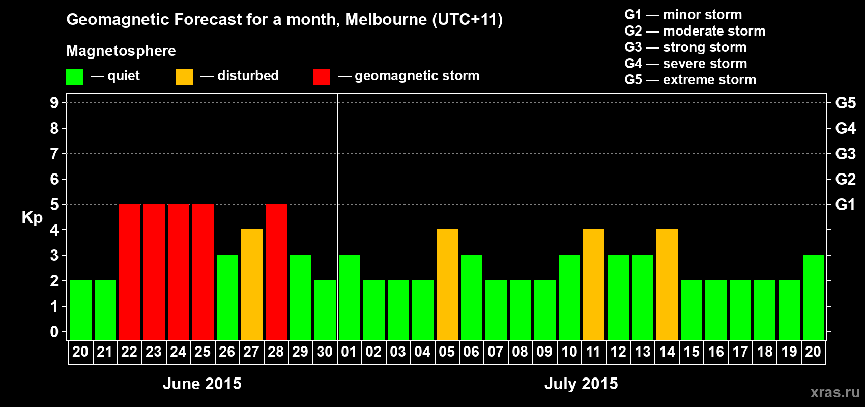Forecast of the daily maximal value of geomagnetic index Kp for <b>1 month</b> (31 days) <b>from Jun 20, 2015 to Jul 20, 2015</b>