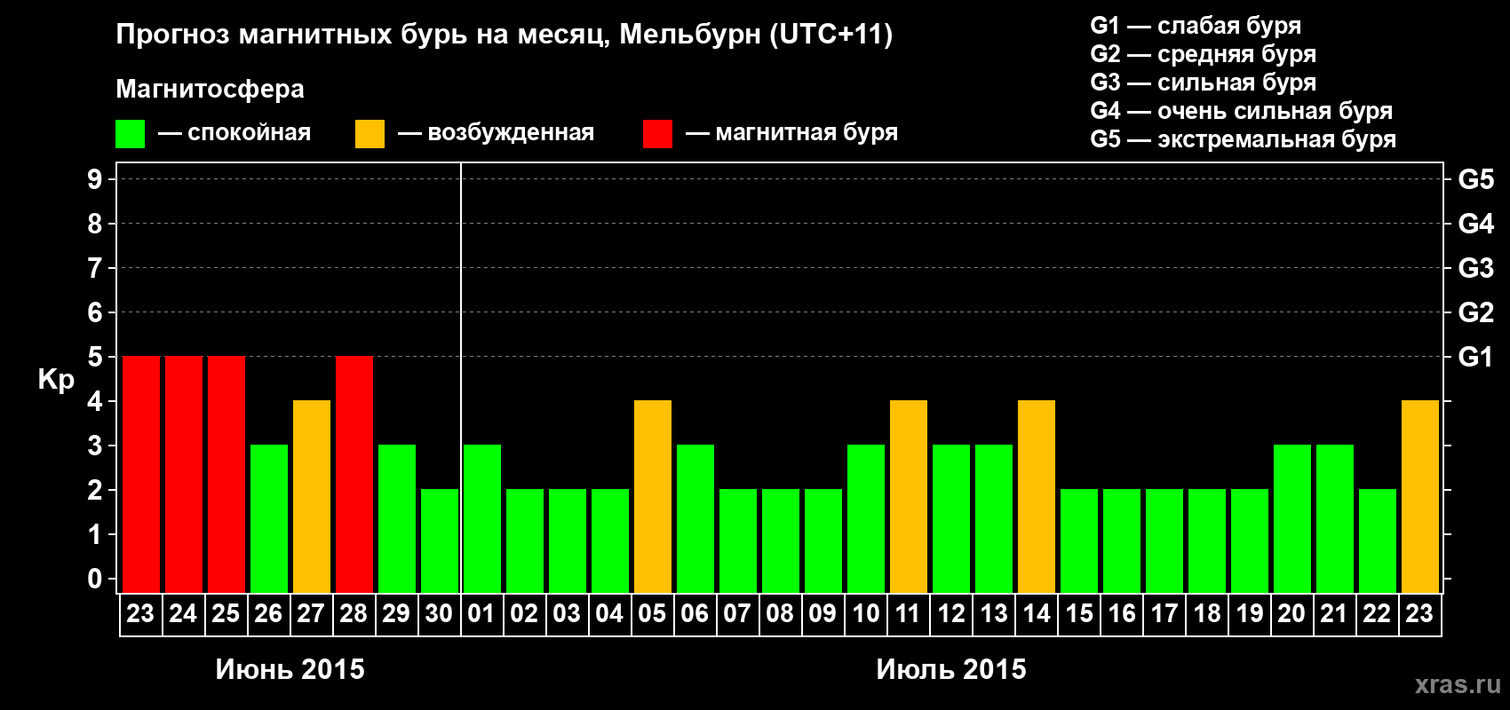 Прогноз максимального суточного геомагнитного индекса Kp на <b>1 месяц</b> (31 день) <b>с 23 июня по 23 июля 2015 г</b>