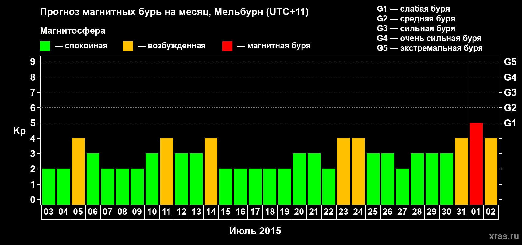 Прогноз максимального суточного геомагнитного индекса Kp на <b>1 месяц</b> (31 день) <b>с 03 июля по 02 августа 2015 г</b>