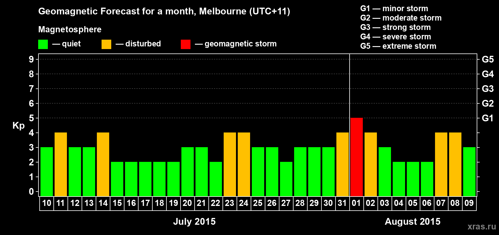 Forecast of the daily maximal value of geomagnetic index Kp for <b>1 month</b> (31 days) <b>from Jul 10, 2015 to Aug 09, 2015</b>