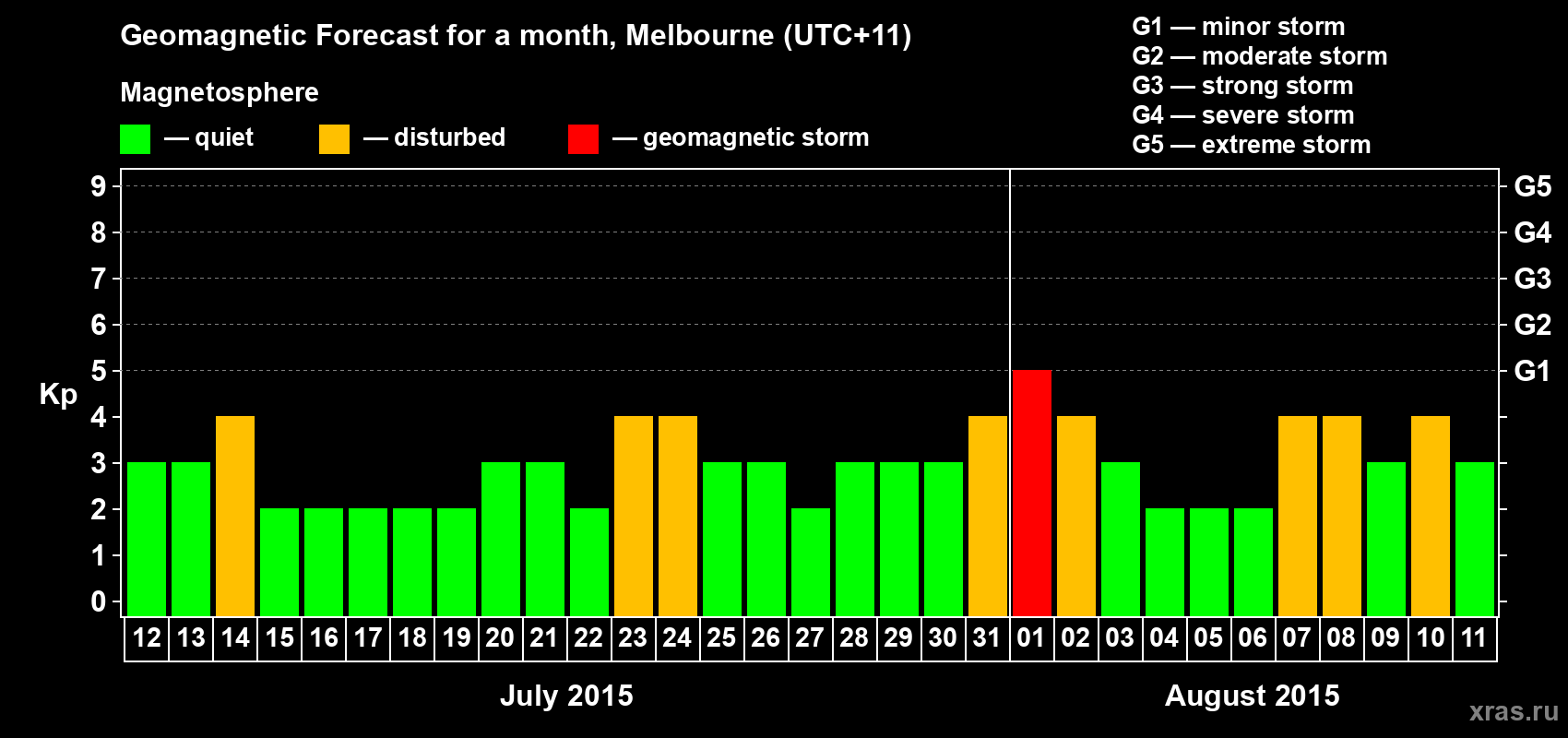Forecast of the daily maximal value of geomagnetic index Kp for <b>1 month</b> (31 days) <b>from Jul 12, 2015 to Aug 11, 2015</b>