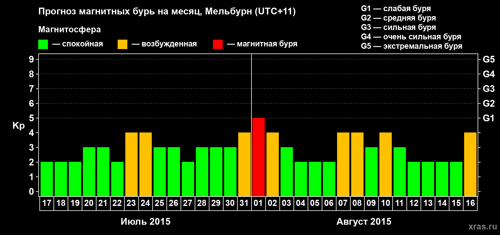Прогноз максимального суточного геомагнитного индекса Kp на <b>1 месяц</b> (31 день) <b>с 17 июля по 16 августа 2015 г</b>