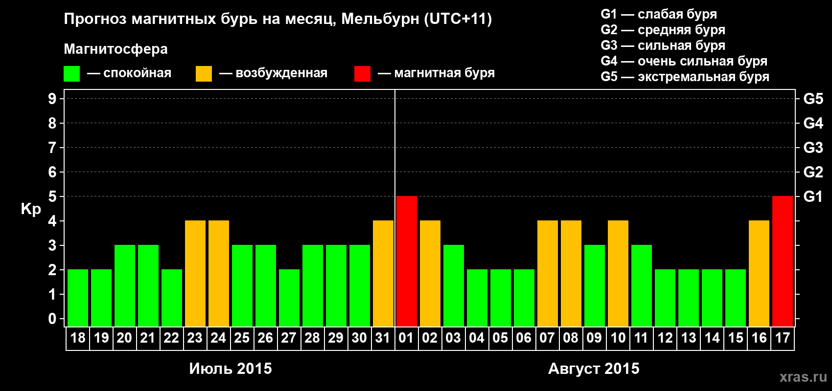 Прогноз максимального суточного геомагнитного индекса Kp на <b>1 месяц</b> (31 день) <b>с 18 июля по 17 августа 2015 г</b>