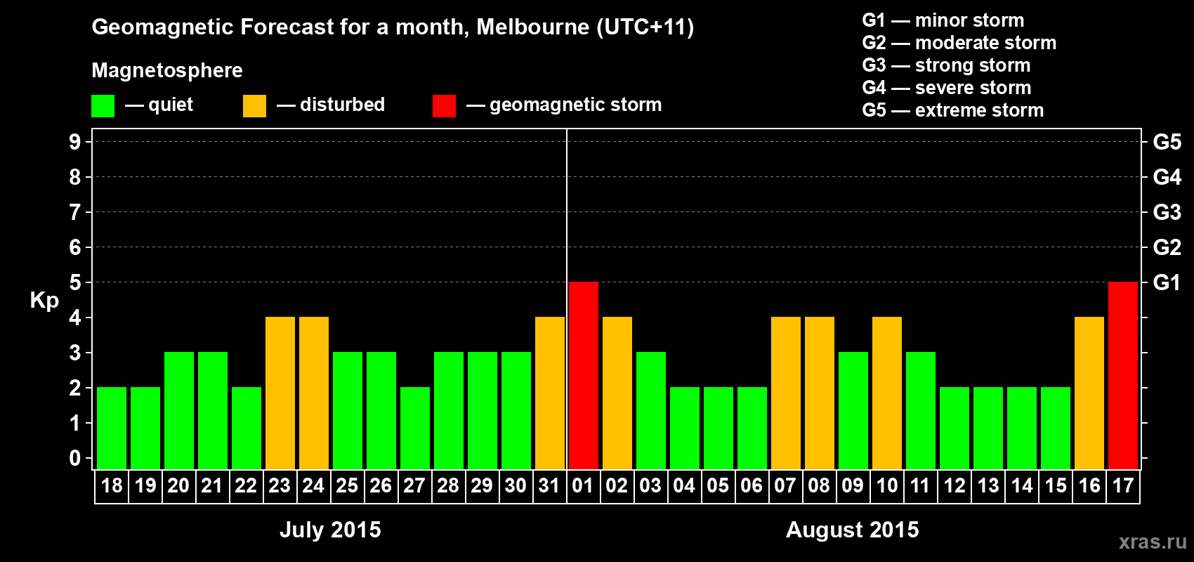 Forecast of the daily maximal value of geomagnetic index Kp for <b>1 month</b> (31 days) <b>from Jul 18, 2015 to Aug 17, 2015</b>