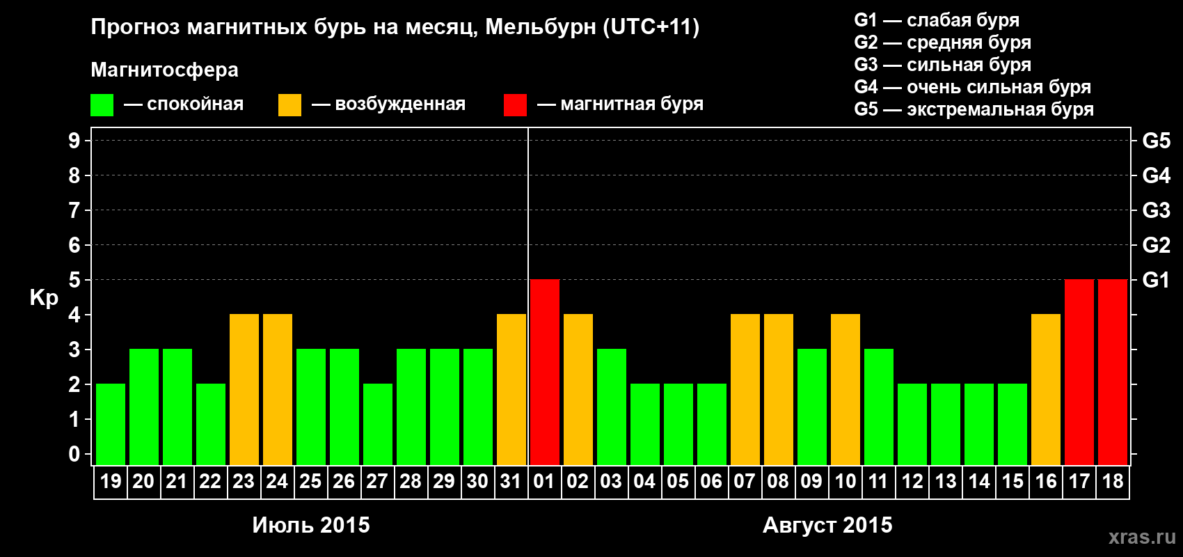 Прогноз максимального суточного геомагнитного индекса Kp на <b>1 месяц</b> (31 день) <b>с 19 июля по 18 августа 2015 г</b>