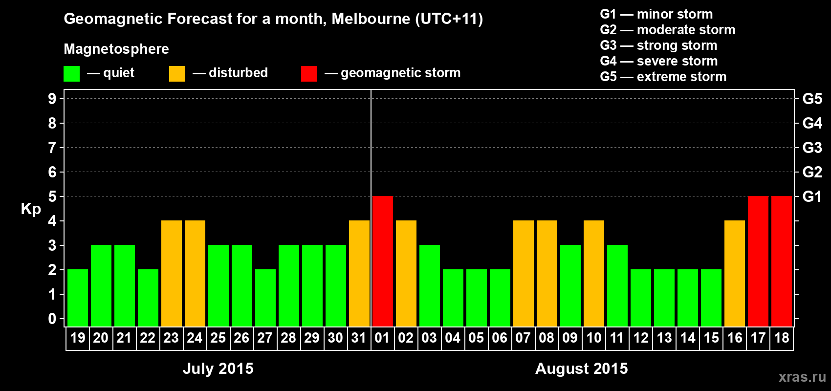 Forecast of the daily maximal value of geomagnetic index Kp for <b>1 month</b> (31 days) <b>from Jul 19, 2015 to Aug 18, 2015</b>