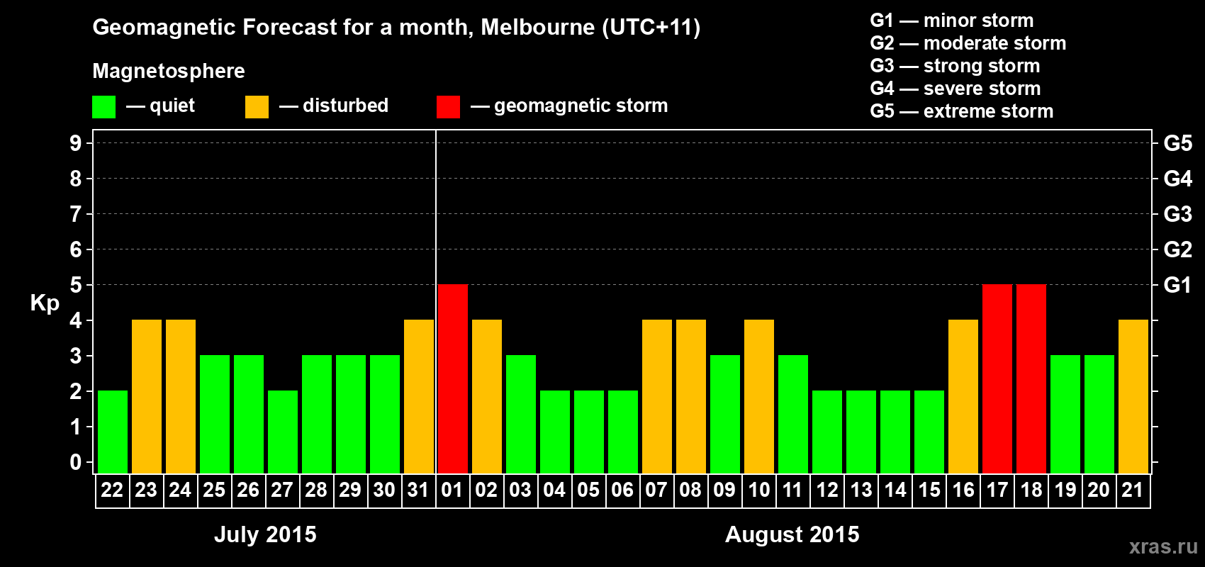 Forecast of the daily maximal value of geomagnetic index Kp for <b>1 month</b> (31 days) <b>from Jul 22, 2015 to Aug 21, 2015</b>