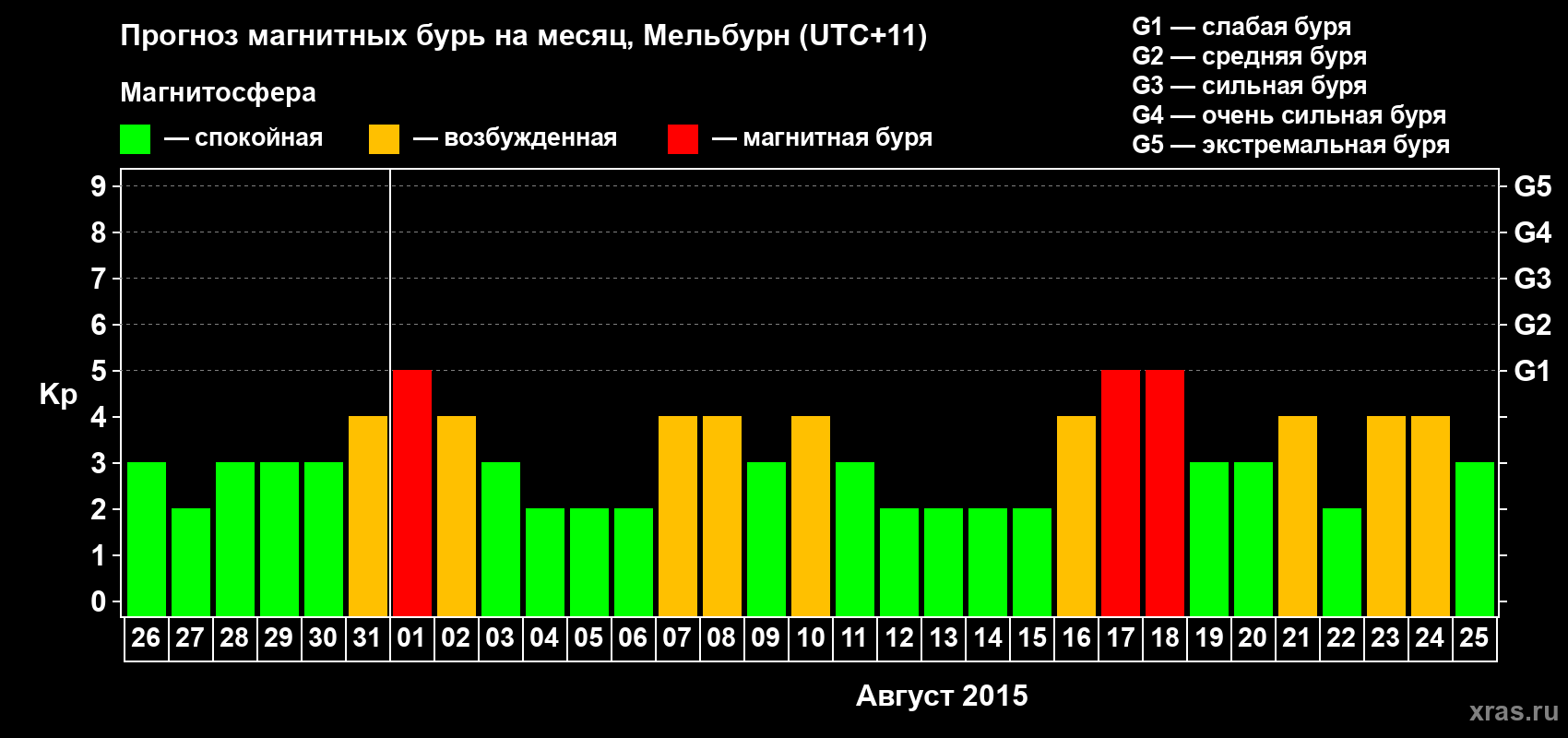 Прогноз максимального суточного геомагнитного индекса Kp на <b>1 месяц</b> (31 день) <b>с 26 июля по 25 августа 2015 г</b>
