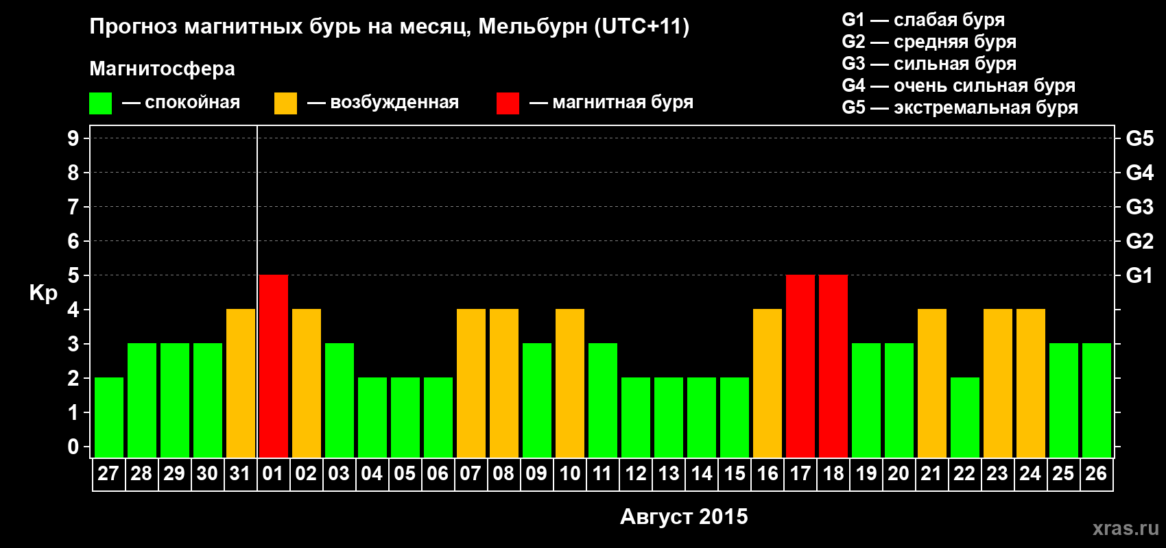 Прогноз максимального суточного геомагнитного индекса Kp на <b>1 месяц</b> (31 день) <b>с 27 июля по 26 августа 2015 г</b>