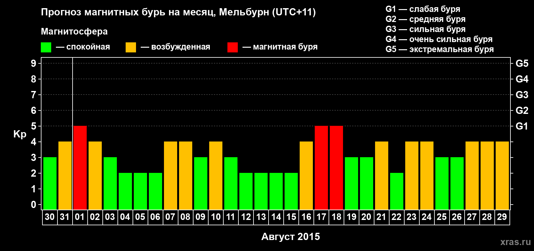 Прогноз максимального суточного геомагнитного индекса Kp на <b>1 месяц</b> (31 день) <b>с 30 июля по 29 августа 2015 г</b>