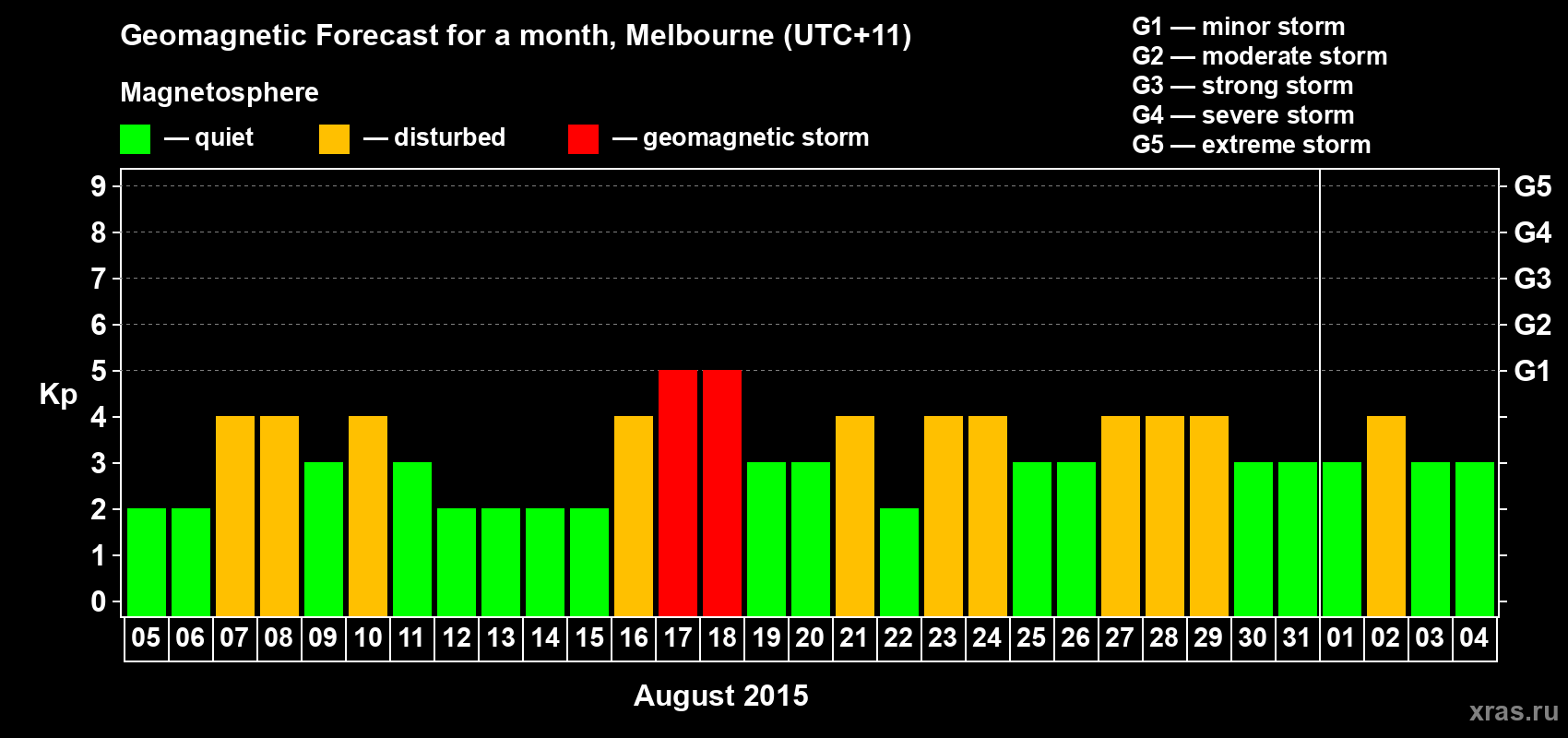 Forecast of the daily maximal value of geomagnetic index Kp for <b>1 month</b> (31 days) <b>from Aug 05, 2015 to Sep 04, 2015</b>