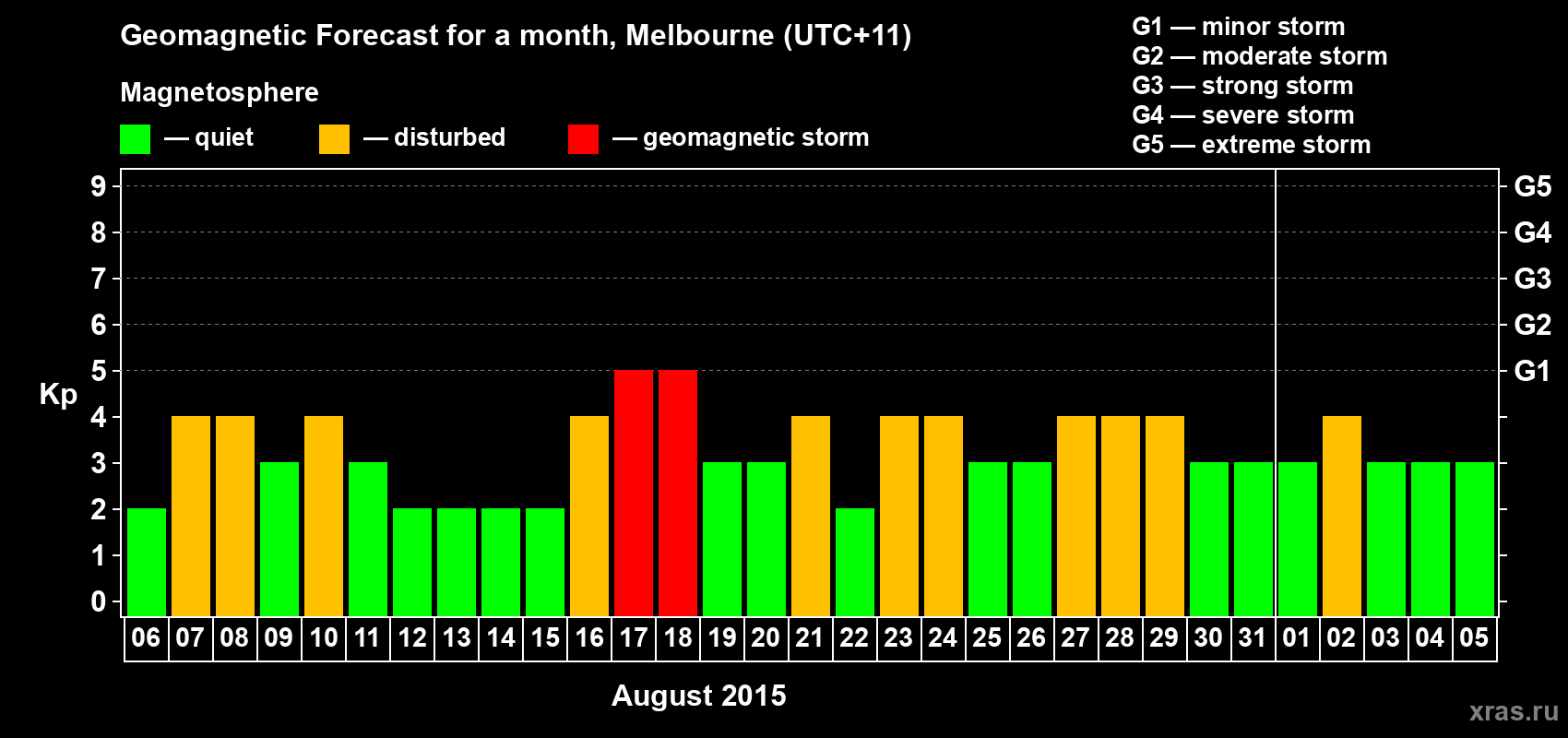 Forecast of the daily maximal value of geomagnetic index Kp for <b>1 month</b> (31 days) <b>from Aug 06, 2015 to Sep 05, 2015</b>