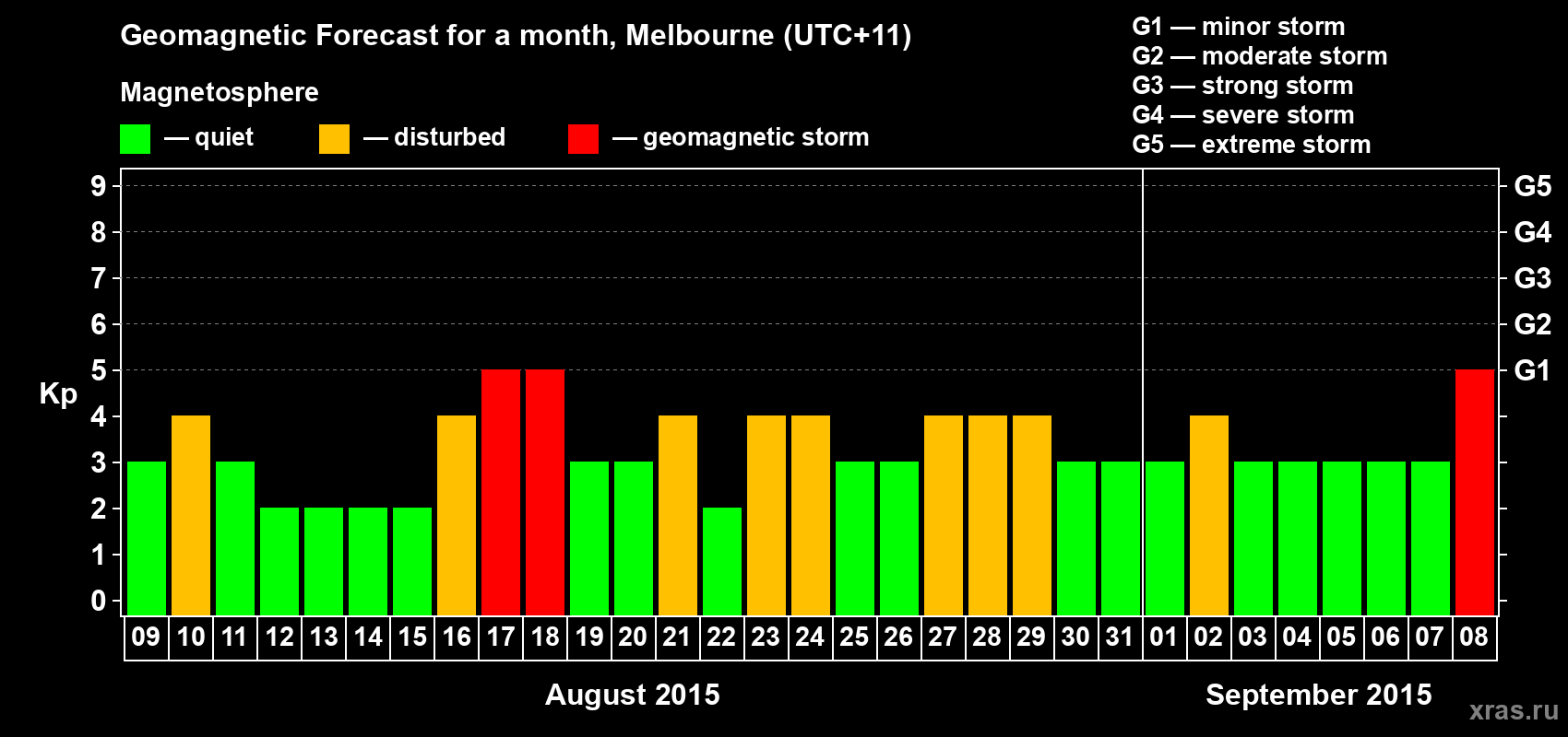 Forecast of the daily maximal value of geomagnetic index Kp for <b>1 month</b> (31 days) <b>from Aug 09, 2015 to Sep 08, 2015</b>