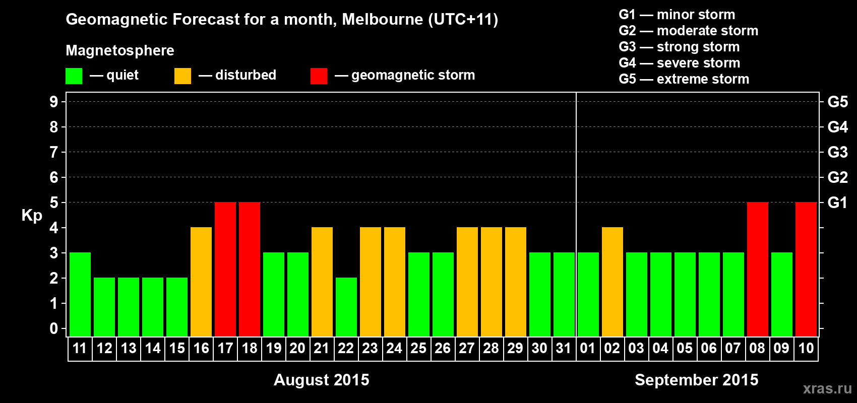 Forecast of the daily maximal value of geomagnetic index Kp for <b>1 month</b> (31 days) <b>from Aug 11, 2015 to Sep 10, 2015</b>